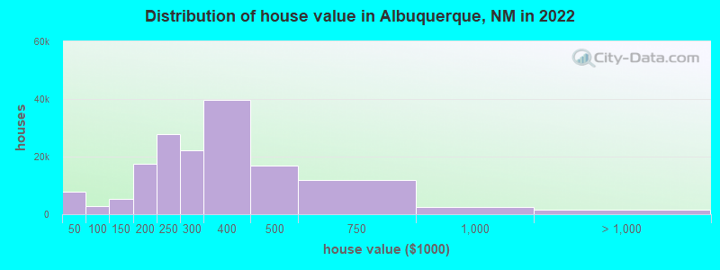Distribution of house value in Albuquerque, NM in 2021