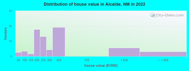 Distribution of house value in Alcalde, NM in 2021