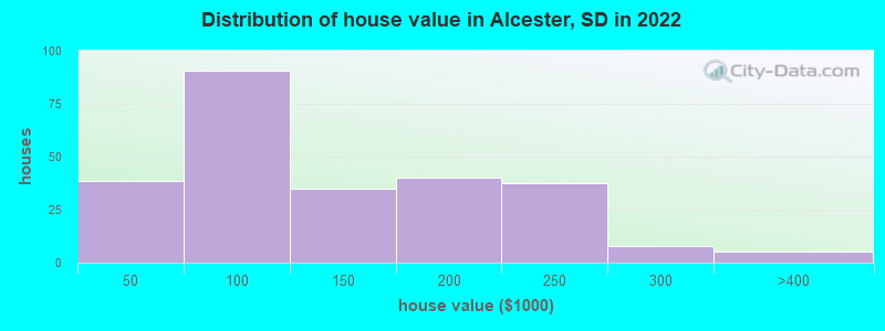 Distribution of house value in Alcester, SD in 2022