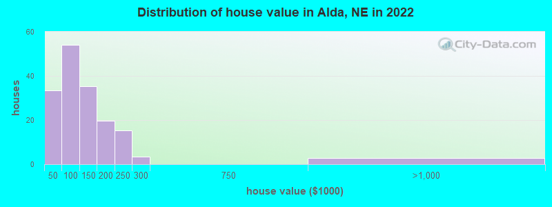Distribution of house value in Alda, NE in 2022
