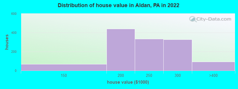 Distribution of house value in Aldan, PA in 2019