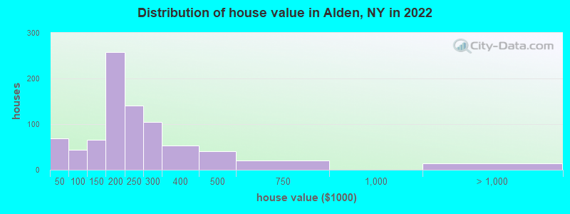 Distribution of house value in Alden, NY in 2022