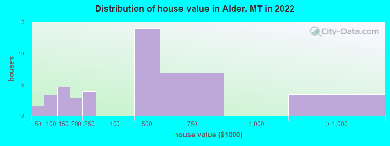 Distribution of house value in Alder, MT in 2022