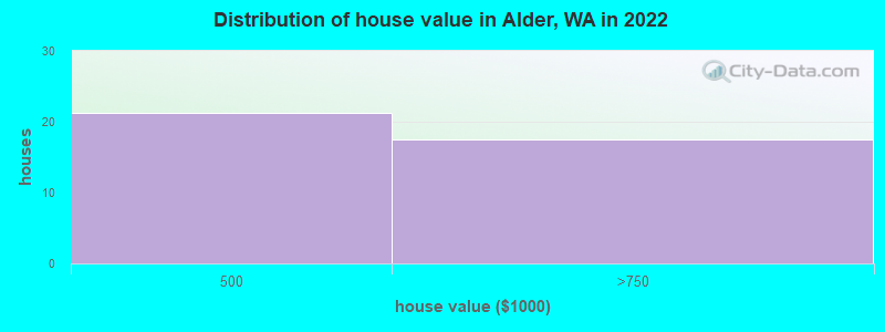 Distribution of house value in Alder, WA in 2022
