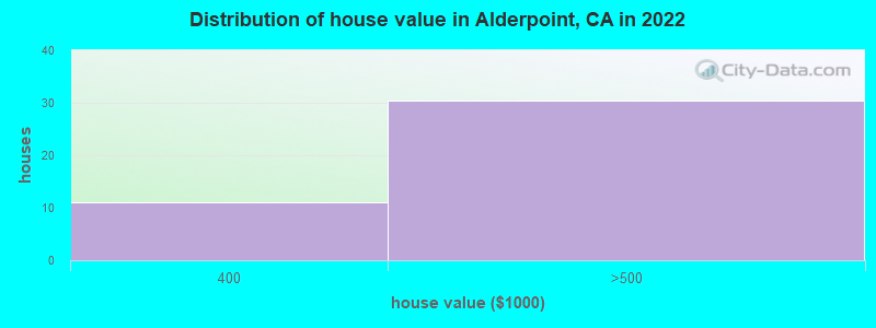 Distribution of house value in Alderpoint, CA in 2019