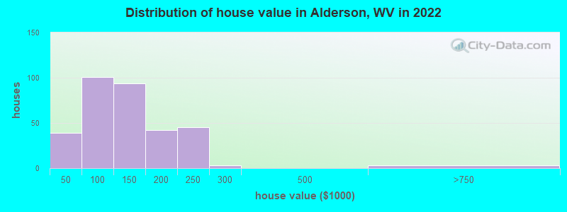 Distribution of house value in Alderson, WV in 2022