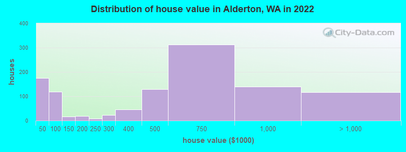 Distribution of house value in Alderton, WA in 2022
