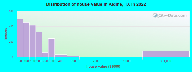 Distribution of house value in Aldine, TX in 2019