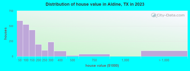 Distribution of house value in Aldine, TX in 2022