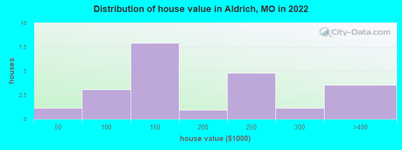 Distribution of house value in Aldrich, MO in 2022