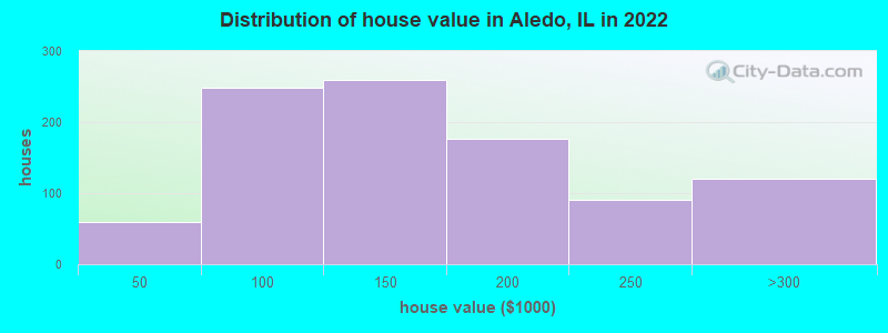 Distribution of house value in Aledo, IL in 2022