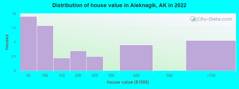 Distribution of house value in Aleknagik, AK in 2022