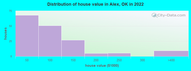 Distribution of house value in Alex, OK in 2022