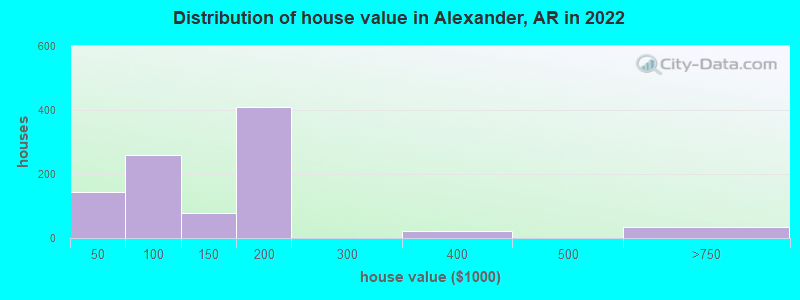 Distribution of house value in Alexander, AR in 2021