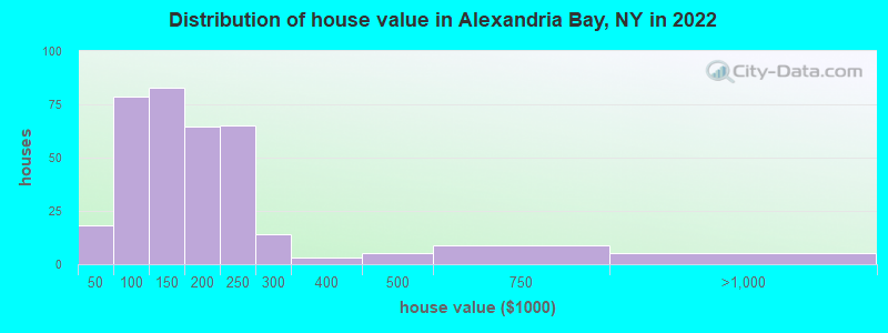 Distribution of house value in Alexandria Bay, NY in 2022