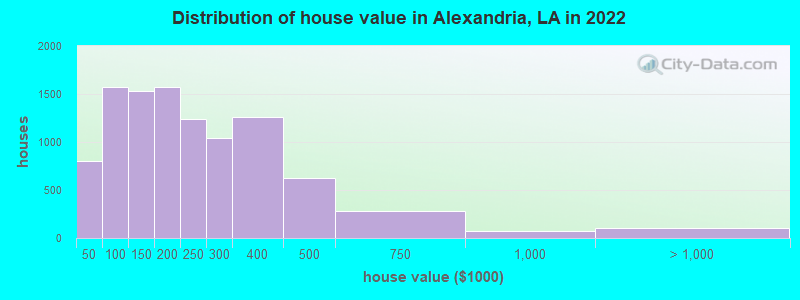 Distribution of house value in Alexandria, LA in 2021