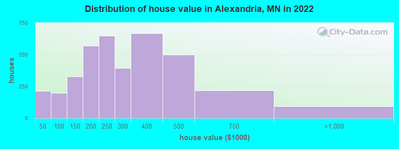 Distribution of house value in Alexandria, MN in 2019