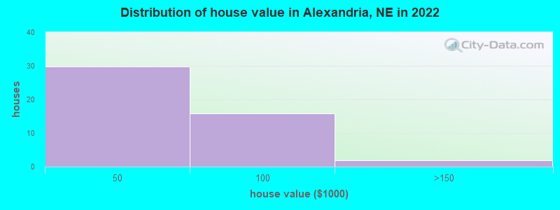 Distribution of house value in Alexandria, NE in 2019
