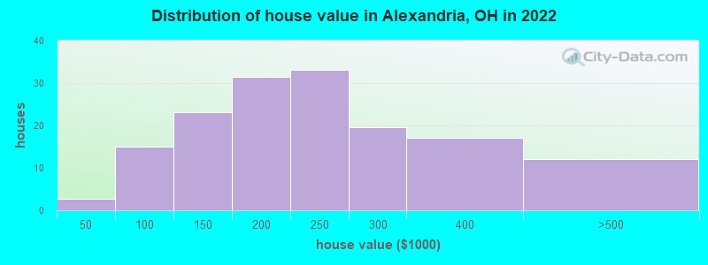 Distribution of house value in Alexandria, OH in 2019