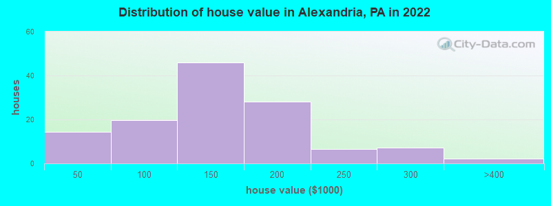 Distribution of house value in Alexandria, PA in 2022