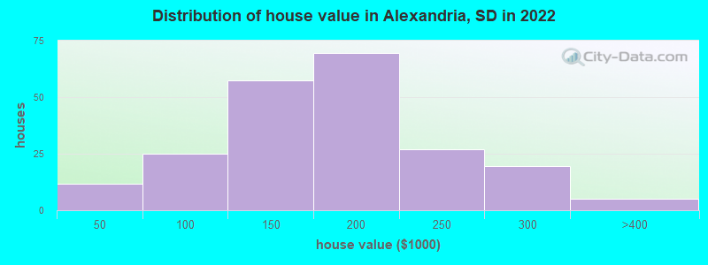 Distribution of house value in Alexandria, SD in 2022
