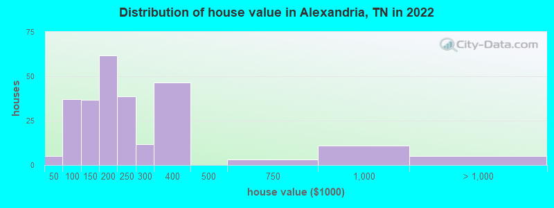 Distribution of house value in Alexandria, TN in 2022