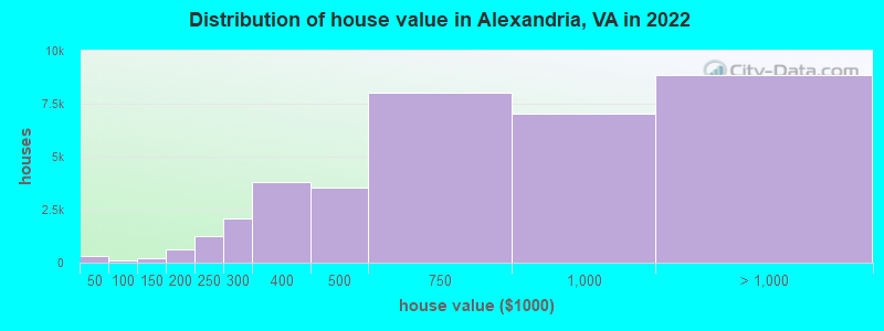 Distribution of house value in Alexandria, VA in 2021