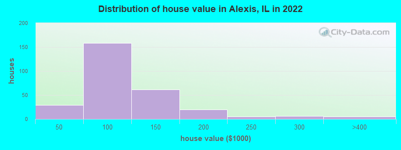Distribution of house value in Alexis, IL in 2022