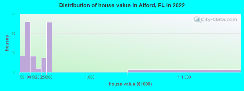 Distribution of house value in Alford, FL in 2019