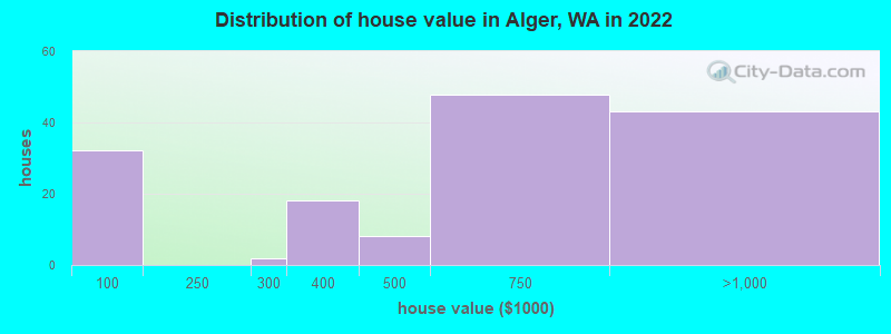Distribution of house value in Alger, WA in 2022