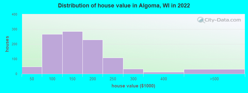 Distribution of house value in Algoma, WI in 2022