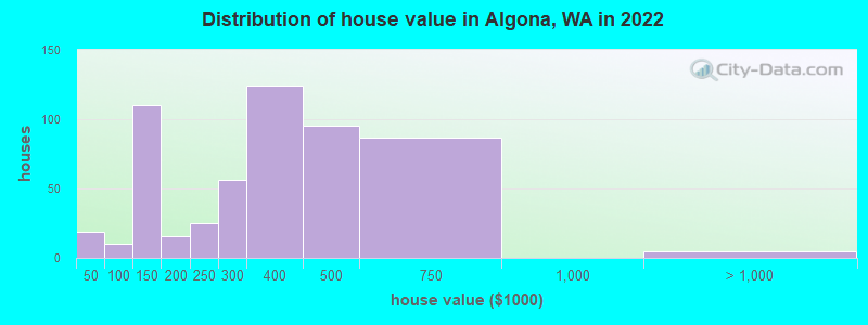 Distribution of house value in Algona, WA in 2022