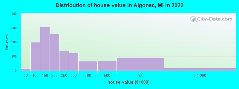 Distribution of house value in Algonac, MI in 2021