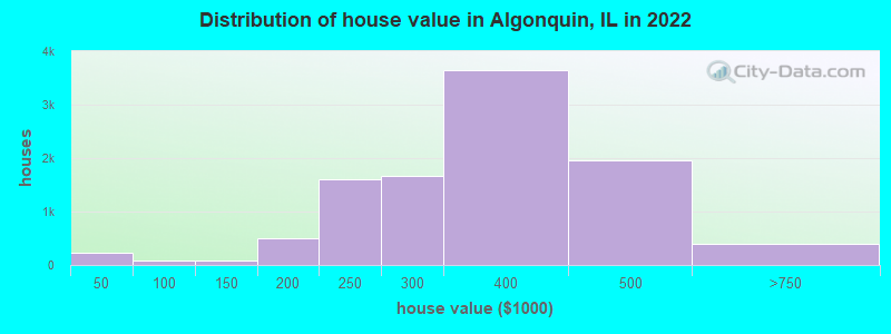 Distribution of house value in Algonquin, IL in 2019