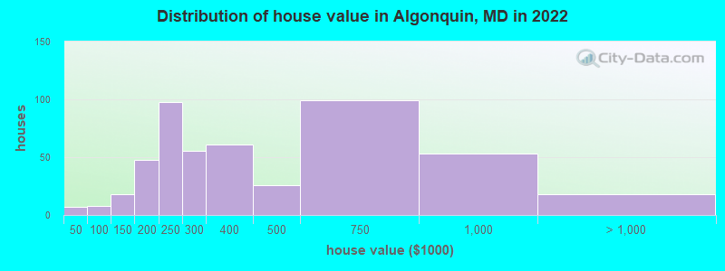 Distribution of house value in Algonquin, MD in 2022
