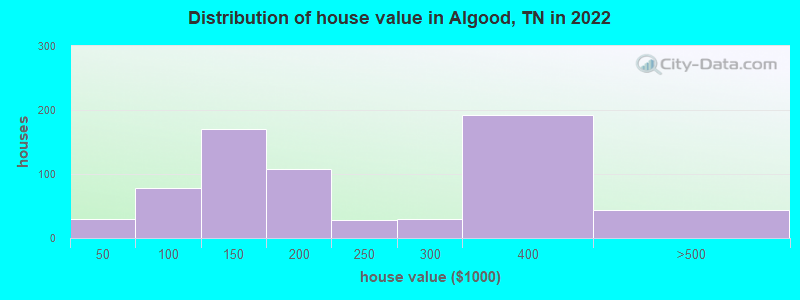 Distribution of house value in Algood, TN in 2022