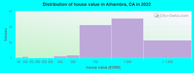 Distribution of house value in Alhambra, CA in 2021