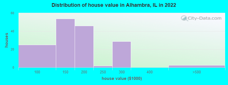 Distribution of house value in Alhambra, IL in 2022