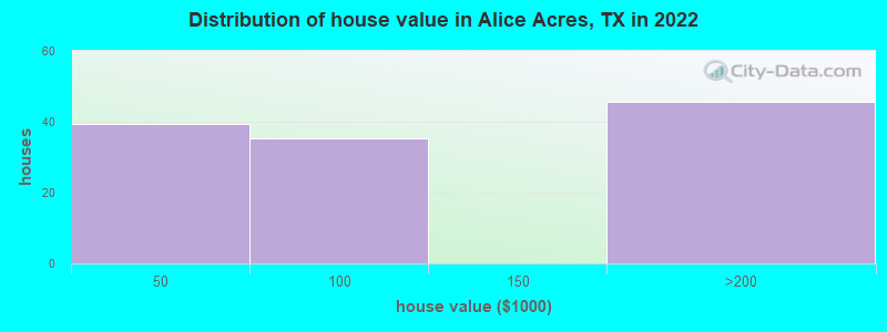 Distribution of house value in Alice Acres, TX in 2022