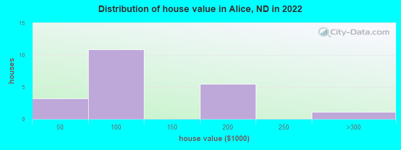 Distribution of house value in Alice, ND in 2022