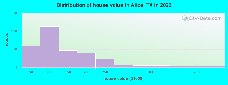 Distribution of house value in Alice, TX in 2022