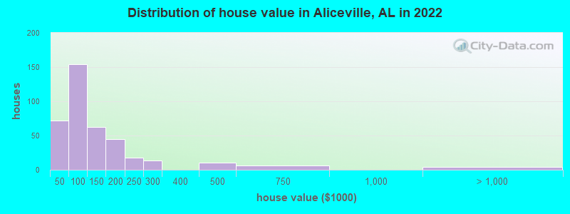 Distribution of house value in Aliceville, AL in 2022