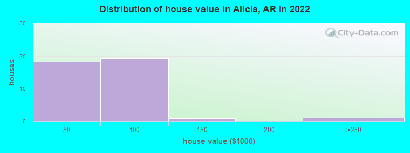 Distribution of house value in Alicia, AR in 2022