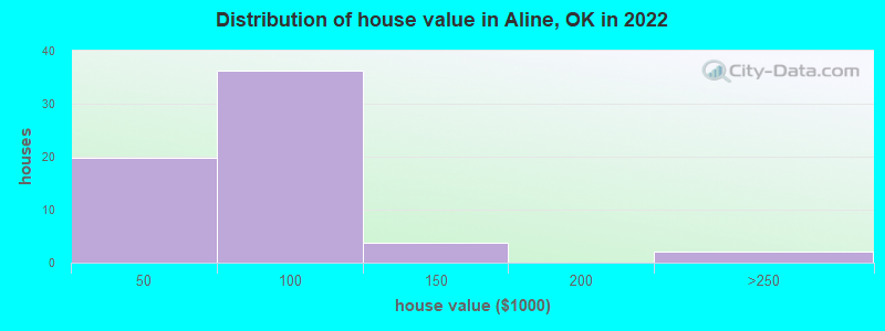 Distribution of house value in Aline, OK in 2022