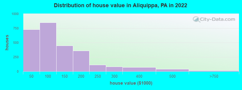 Distribution of house value in Aliquippa, PA in 2022