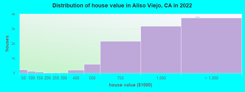 Distribution of house value in Aliso Viejo, CA in 2019