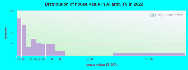 Distribution of house value in Allardt, TN in 2019