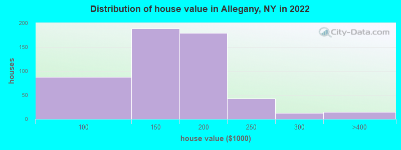 Distribution of house value in Allegany, NY in 2022