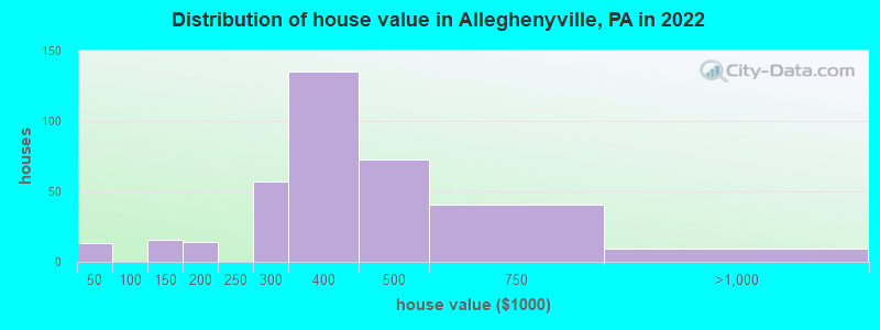 Distribution of house value in Alleghenyville, PA in 2021