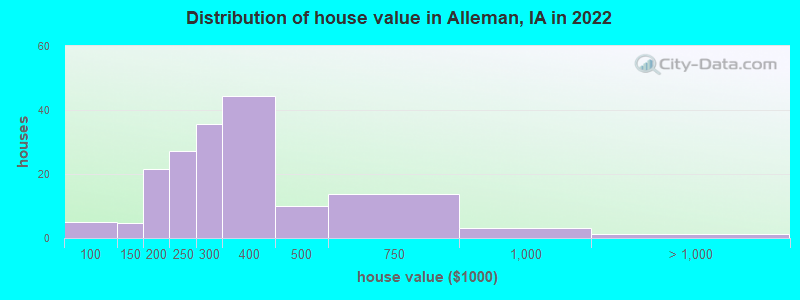 Distribution of house value in Alleman, IA in 2022